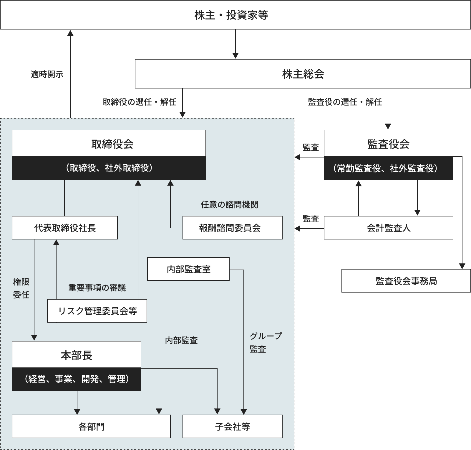 コーポレート・ガバナンス体制図