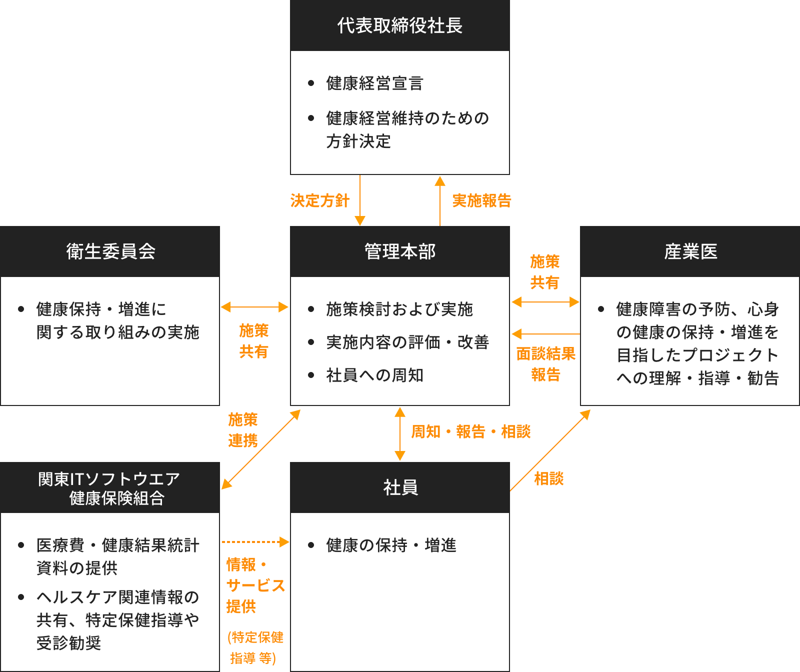 健康経営の推進における実施体制図