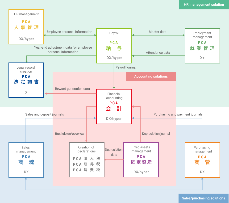 Product/solution portfolio