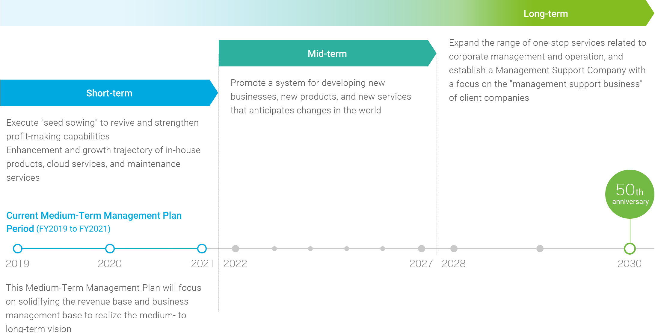This Medium-Term Management Plan will focus on solidifying the revenue base and business management base to realize the medium- to long-term vision. Short-term：Execute 'seed sowing' to revive and strengthen profit-making capabilities, Enhancement and growth trajectory of in-house products, cloud services, and maintenance services. Mid-term：Promote a system for developing new businesses, new products, and new services that anticipates changes in the world. Long-term：Expand the range of one-stop services related to corporate management and operation, and establish a Management Support Company with a focus on the 'management support business' of client companies.