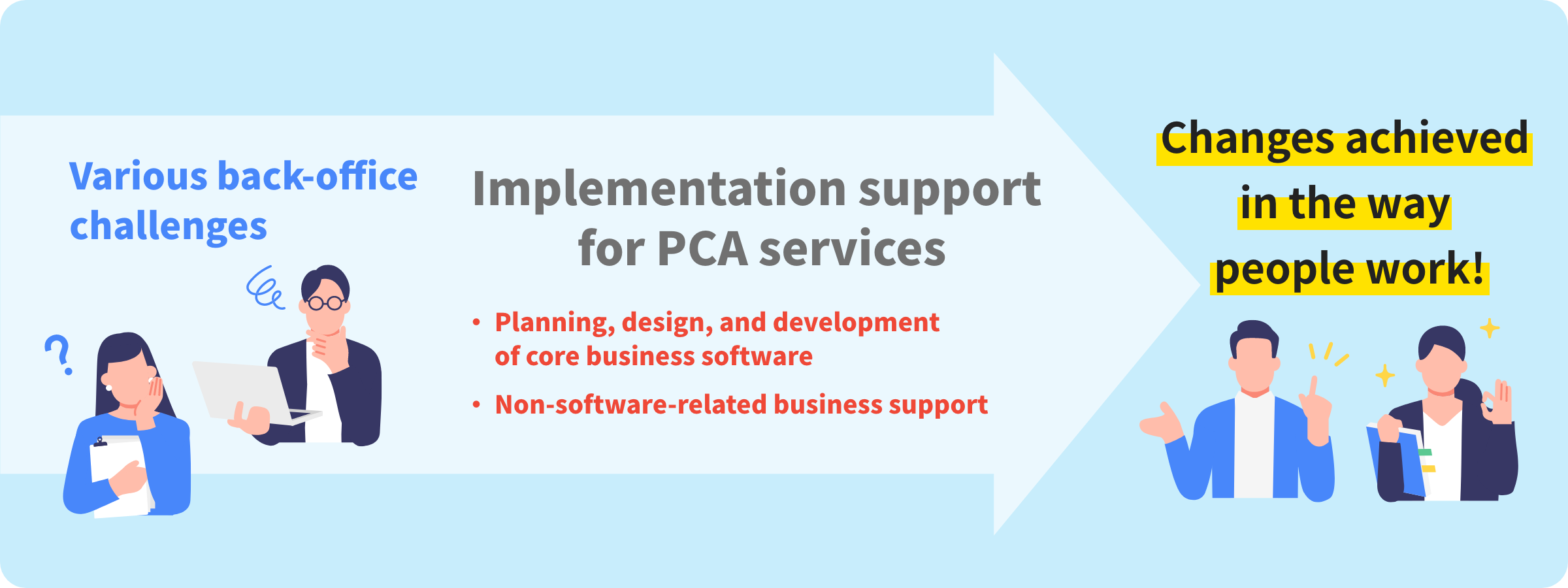 Various back-office challenges → Implementation support for PCA services → Changes achieved in the way people work!