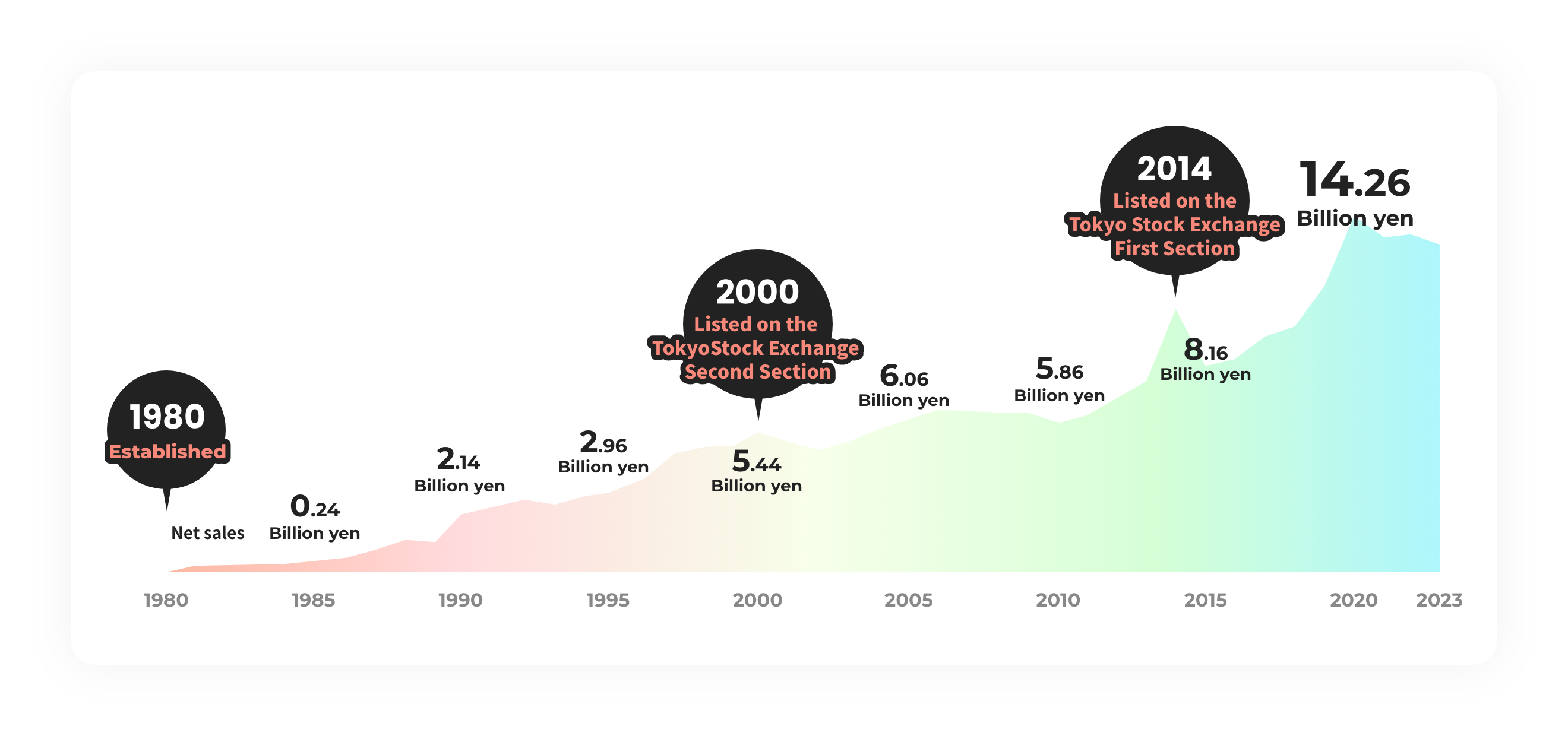 1980Established 2000Listed on the Tokyo Stock Exchange Second Section 2014Listed on the Tokyo Stock Exchange First Section
