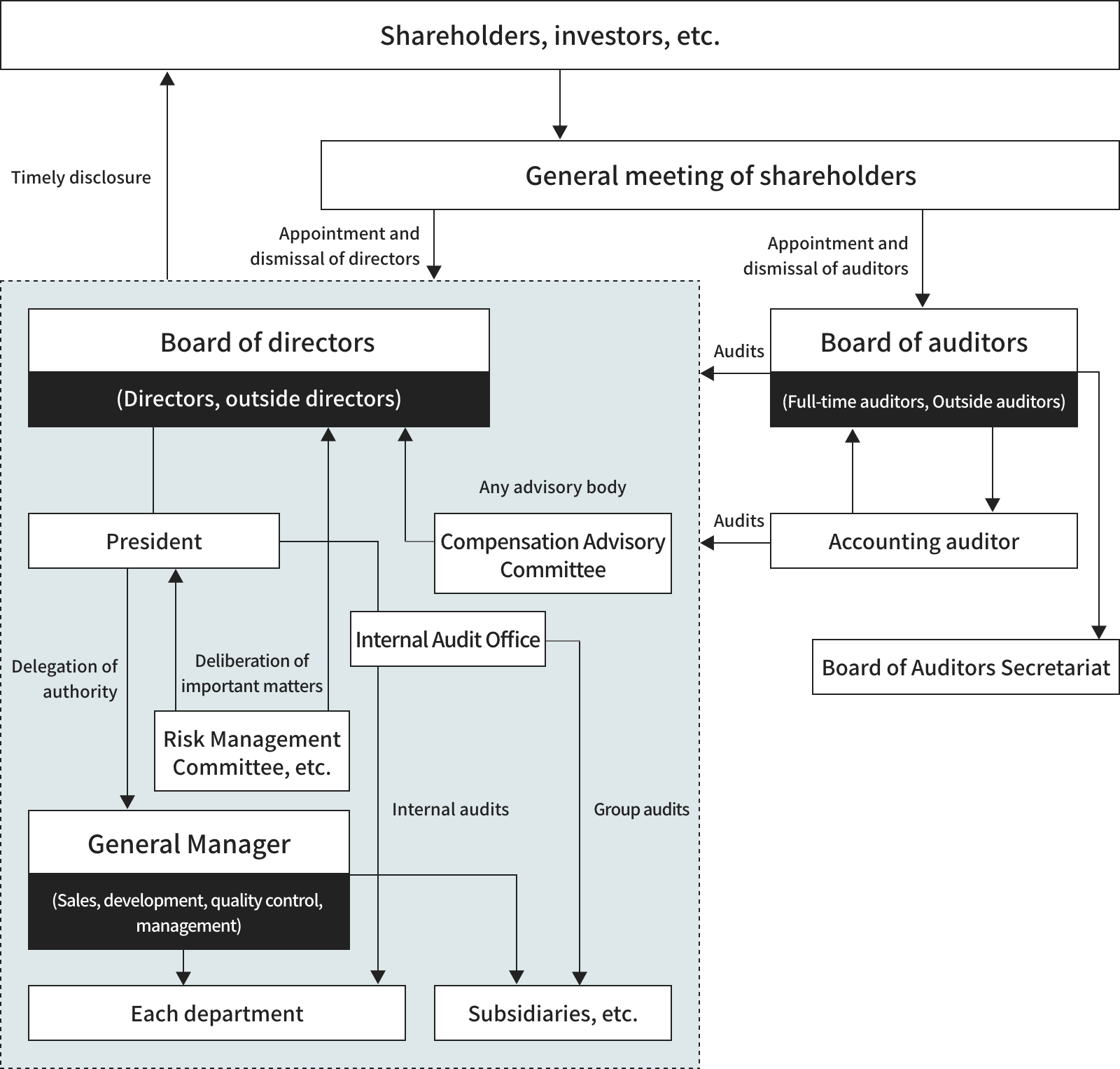 Corporate Governance figure